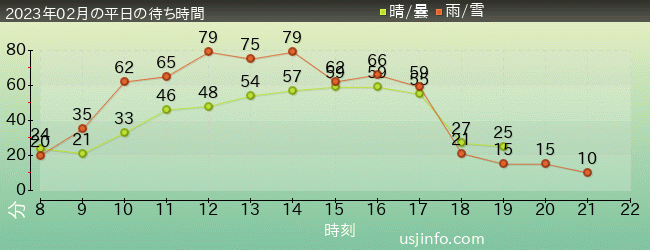 ｴﾙﾓのﾊﾞﾌﾞﾙ･ﾊﾞﾌﾞﾙの2023年2月の待ち時間グラフ