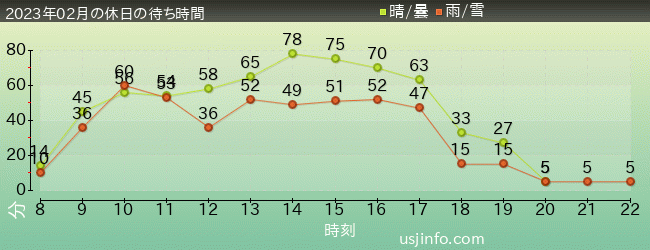 ｴﾙﾓのﾊﾞﾌﾞﾙ･ﾊﾞﾌﾞﾙの2023年2月の待ち時間グラフ