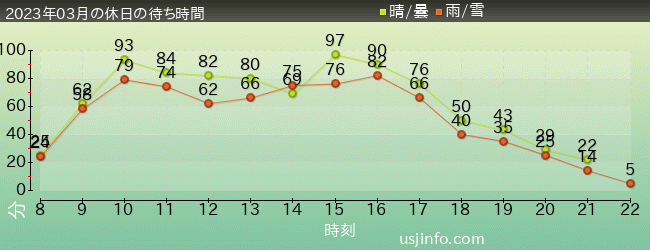 ｴﾙﾓのﾊﾞﾌﾞﾙ･ﾊﾞﾌﾞﾙの2023年3月の待ち時間グラフ