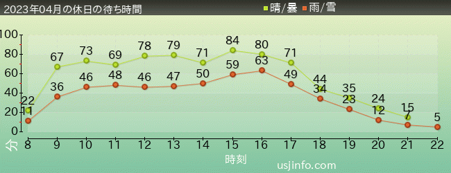 ｴﾙﾓのﾊﾞﾌﾞﾙ･ﾊﾞﾌﾞﾙの2023年4月の待ち時間グラフ