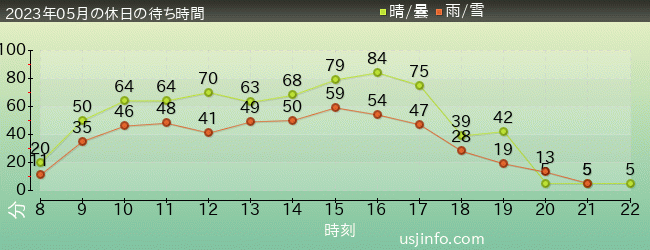 ｴﾙﾓのﾊﾞﾌﾞﾙ･ﾊﾞﾌﾞﾙの2023年5月の待ち時間グラフ