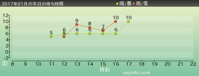 ｾｻﾐのﾋﾞｯｸﾞ･ﾄﾞﾗｲﾌﾞの2017年1月の待ち時間グラフ