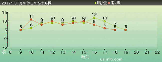ｾｻﾐのﾋﾞｯｸﾞ･ﾄﾞﾗｲﾌﾞの2017年1月の待ち時間グラフ
