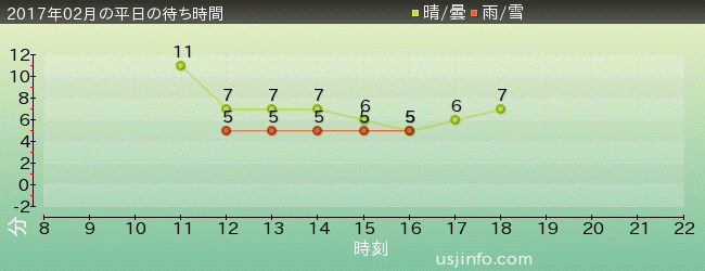 ｾｻﾐのﾋﾞｯｸﾞ･ﾄﾞﾗｲﾌﾞの2017年2月の待ち時間グラフ