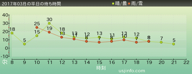 ｾｻﾐのﾋﾞｯｸﾞ･ﾄﾞﾗｲﾌﾞの2017年3月の待ち時間グラフ