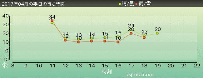 ｾｻﾐのﾋﾞｯｸﾞ･ﾄﾞﾗｲﾌﾞの2017年4月の待ち時間グラフ