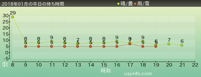 ｾｻﾐのﾋﾞｯｸﾞ･ﾄﾞﾗｲﾌﾞの2018年1月の待ち時間グラフ