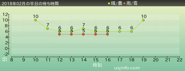 ｾｻﾐのﾋﾞｯｸﾞ･ﾄﾞﾗｲﾌﾞの2018年2月の待ち時間グラフ