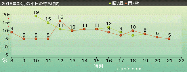 ｾｻﾐのﾋﾞｯｸﾞ･ﾄﾞﾗｲﾌﾞの2018年3月の待ち時間グラフ