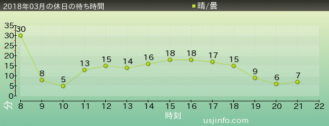 ｾｻﾐのﾋﾞｯｸﾞ･ﾄﾞﾗｲﾌﾞの2018年3月の待ち時間グラフ