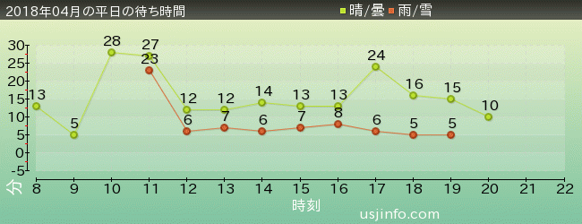 ｾｻﾐのﾋﾞｯｸﾞ･ﾄﾞﾗｲﾌﾞの2018年4月の待ち時間グラフ