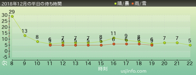ｾｻﾐのﾋﾞｯｸﾞ･ﾄﾞﾗｲﾌﾞの2018年12月の待ち時間グラフ