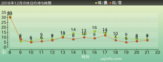 ｾｻﾐのﾋﾞｯｸﾞ･ﾄﾞﾗｲﾌﾞの2018年12月の待ち時間グラフ