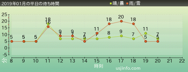 ｾｻﾐのﾋﾞｯｸﾞ･ﾄﾞﾗｲﾌﾞの2019年1月の待ち時間グラフ