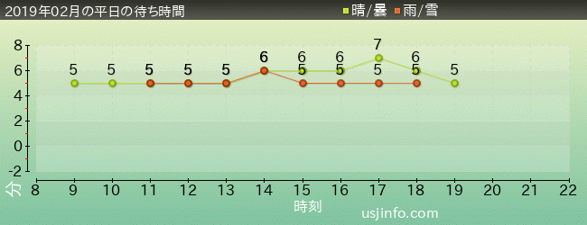 ｾｻﾐのﾋﾞｯｸﾞ･ﾄﾞﾗｲﾌﾞの2019年2月の待ち時間グラフ