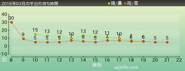 ｾｻﾐのﾋﾞｯｸﾞ･ﾄﾞﾗｲﾌﾞの2019年3月の待ち時間グラフ