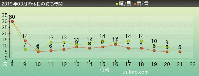 ｾｻﾐのﾋﾞｯｸﾞ･ﾄﾞﾗｲﾌﾞの2019年3月の待ち時間グラフ