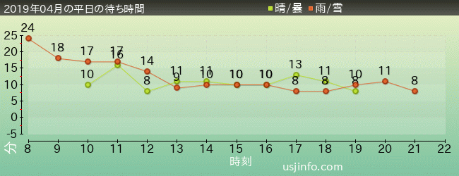 ｾｻﾐのﾋﾞｯｸﾞ･ﾄﾞﾗｲﾌﾞの2019年4月の待ち時間グラフ