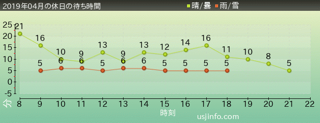 ｾｻﾐのﾋﾞｯｸﾞ･ﾄﾞﾗｲﾌﾞの2019年4月の待ち時間グラフ