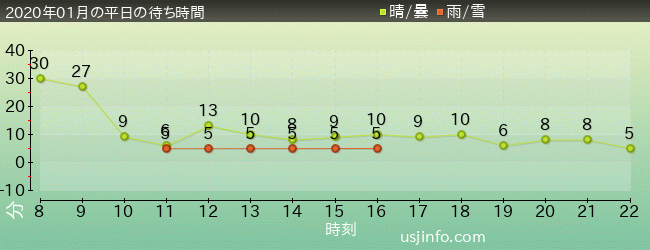 ｾｻﾐのﾋﾞｯｸﾞ･ﾄﾞﾗｲﾌﾞの2020年1月の待ち時間グラフ