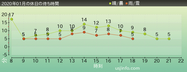 ｾｻﾐのﾋﾞｯｸﾞ･ﾄﾞﾗｲﾌﾞの2020年1月の待ち時間グラフ