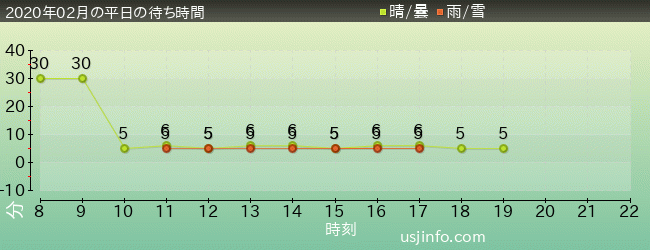 ｾｻﾐのﾋﾞｯｸﾞ･ﾄﾞﾗｲﾌﾞの2020年2月の待ち時間グラフ