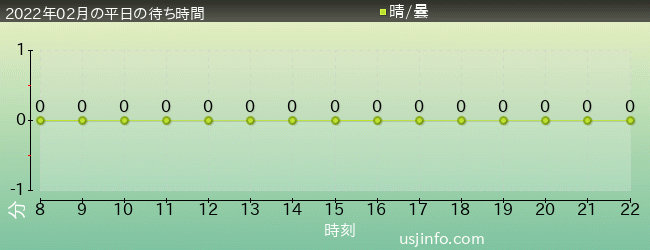 ｾｻﾐのﾋﾞｯｸﾞ･ﾄﾞﾗｲﾌﾞの2022年2月の待ち時間グラフ