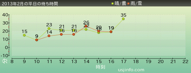 ﾍﾟﾊﾟｰﾐﾝﾄ ﾊﾟﾃｨのｽﾀﾝﾄ･ｽﾗｲﾄﾞ(TM)の2013年2月の待ち時間グラフ