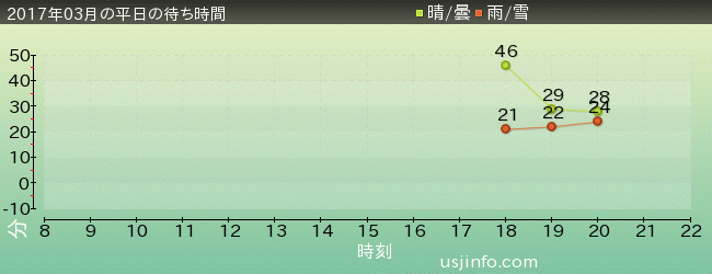 ﾄﾞﾗｺﾞﾝｸｴｽﾄ･ｻﾞ･ﾘｱﾙの2017年3月の待ち時間グラフ