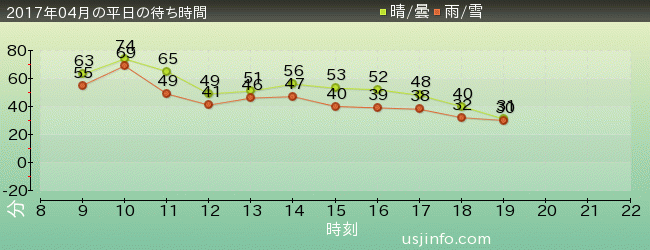 ﾄﾞﾗｺﾞﾝｸｴｽﾄ･ｻﾞ･ﾘｱﾙの2017年4月の待ち時間グラフ