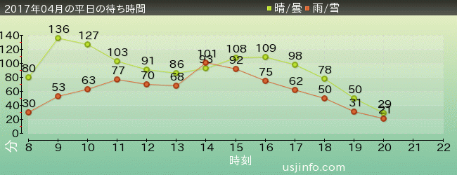 ﾐﾆｵﾝ･ﾊﾁｬﾒﾁｬ･ﾗｲﾄﾞの2017年4月の待ち時間グラフ