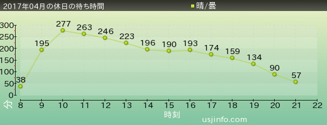 ﾐﾆｵﾝ･ﾊﾁｬﾒﾁｬ･ﾗｲﾄﾞの2017年4月の待ち時間グラフ