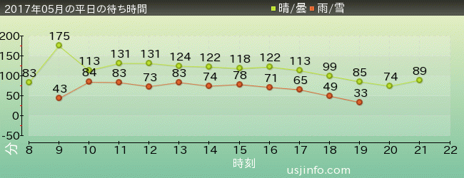 ﾐﾆｵﾝ･ﾊﾁｬﾒﾁｬ･ﾗｲﾄﾞの2017年5月の待ち時間グラフ