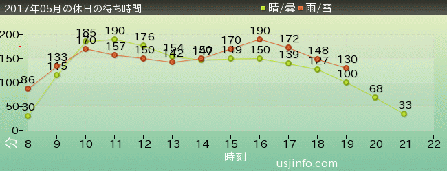 ﾐﾆｵﾝ･ﾊﾁｬﾒﾁｬ･ﾗｲﾄﾞの2017年5月の待ち時間グラフ