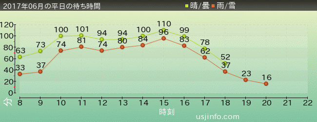 ﾐﾆｵﾝ･ﾊﾁｬﾒﾁｬ･ﾗｲﾄﾞの2017年6月の待ち時間グラフ