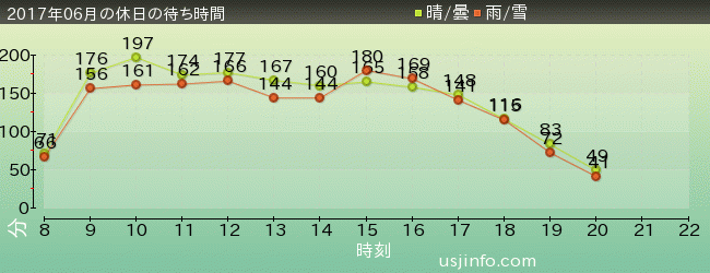 ﾐﾆｵﾝ･ﾊﾁｬﾒﾁｬ･ﾗｲﾄﾞの2017年6月の待ち時間グラフ