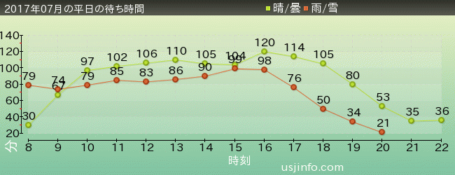 ﾐﾆｵﾝ･ﾊﾁｬﾒﾁｬ･ﾗｲﾄﾞの2017年7月の待ち時間グラフ