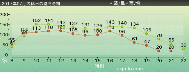 ﾐﾆｵﾝ･ﾊﾁｬﾒﾁｬ･ﾗｲﾄﾞの2017年7月の待ち時間グラフ