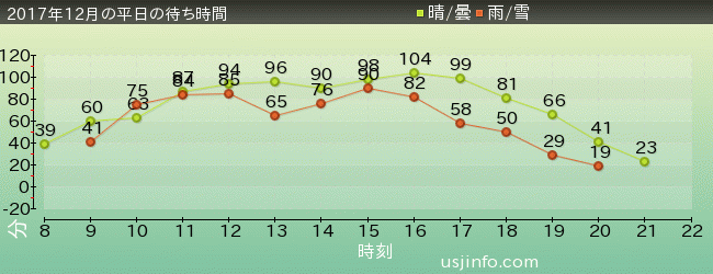 ﾐﾆｵﾝ･ﾊﾁｬﾒﾁｬ･ﾗｲﾄﾞの2017年12月の待ち時間グラフ