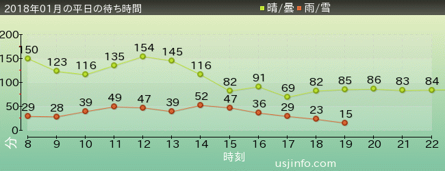 ﾐﾆｵﾝ･ﾊﾁｬﾒﾁｬ･ﾗｲﾄﾞの2018年1月の待ち時間グラフ