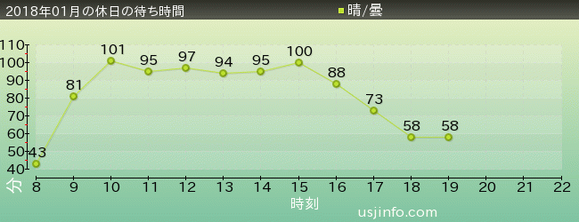 ﾐﾆｵﾝ･ﾊﾁｬﾒﾁｬ･ﾗｲﾄﾞの2018年1月の待ち時間グラフ