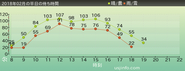 ﾐﾆｵﾝ･ﾊﾁｬﾒﾁｬ･ﾗｲﾄﾞの2018年2月の待ち時間グラフ
