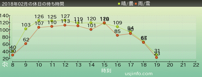 ﾐﾆｵﾝ･ﾊﾁｬﾒﾁｬ･ﾗｲﾄﾞの2018年2月の待ち時間グラフ