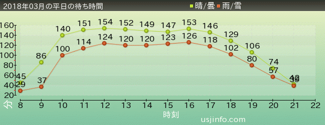 ﾐﾆｵﾝ･ﾊﾁｬﾒﾁｬ･ﾗｲﾄﾞの2018年3月の待ち時間グラフ