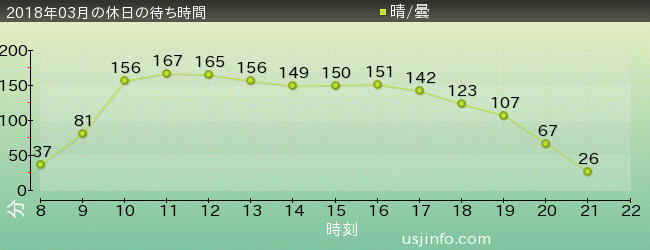 ﾐﾆｵﾝ･ﾊﾁｬﾒﾁｬ･ﾗｲﾄﾞの2018年3月の待ち時間グラフ