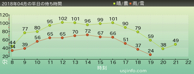 ﾐﾆｵﾝ･ﾊﾁｬﾒﾁｬ･ﾗｲﾄﾞの2018年4月の待ち時間グラフ