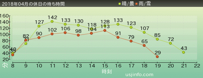 ﾐﾆｵﾝ･ﾊﾁｬﾒﾁｬ･ﾗｲﾄﾞの2018年4月の待ち時間グラフ