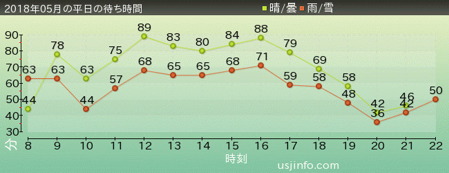 ﾐﾆｵﾝ･ﾊﾁｬﾒﾁｬ･ﾗｲﾄﾞの2018年5月の待ち時間グラフ