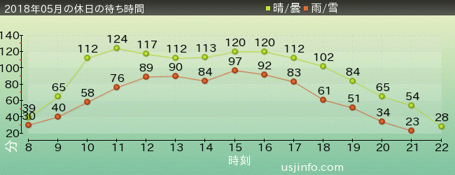ﾐﾆｵﾝ･ﾊﾁｬﾒﾁｬ･ﾗｲﾄﾞの2018年5月の待ち時間グラフ