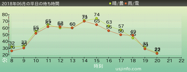 ﾐﾆｵﾝ･ﾊﾁｬﾒﾁｬ･ﾗｲﾄﾞの2018年6月の待ち時間グラフ